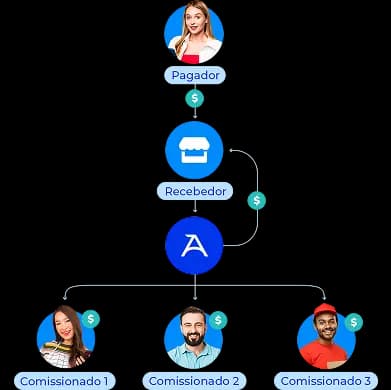 Esquema representa visualmente o funcionamento do split de pagamento. O pagador envia o dinheiro para o recebedor. Esse dinheiro é transferido para os comissionados de forma automática pelo Asaas.