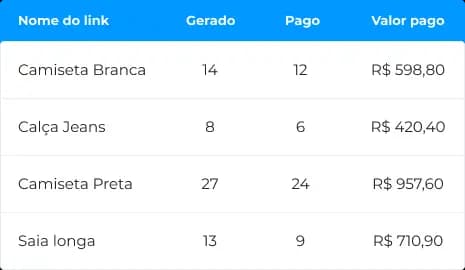Tabela mostrando a quantidade de links de pagamentos criados, quantas cobranças foram geradas a partir do link, quantas foram pagas e qual o valor de cada uma.