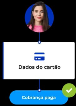 Fluxo composto por três itens: cliente, dados do cartão e cobrança paga. Os itens compõem uma espécie de linha do tempo, demonstrando que o pagamento da cobrança ocorre após o cliente informar os dados do cartão.